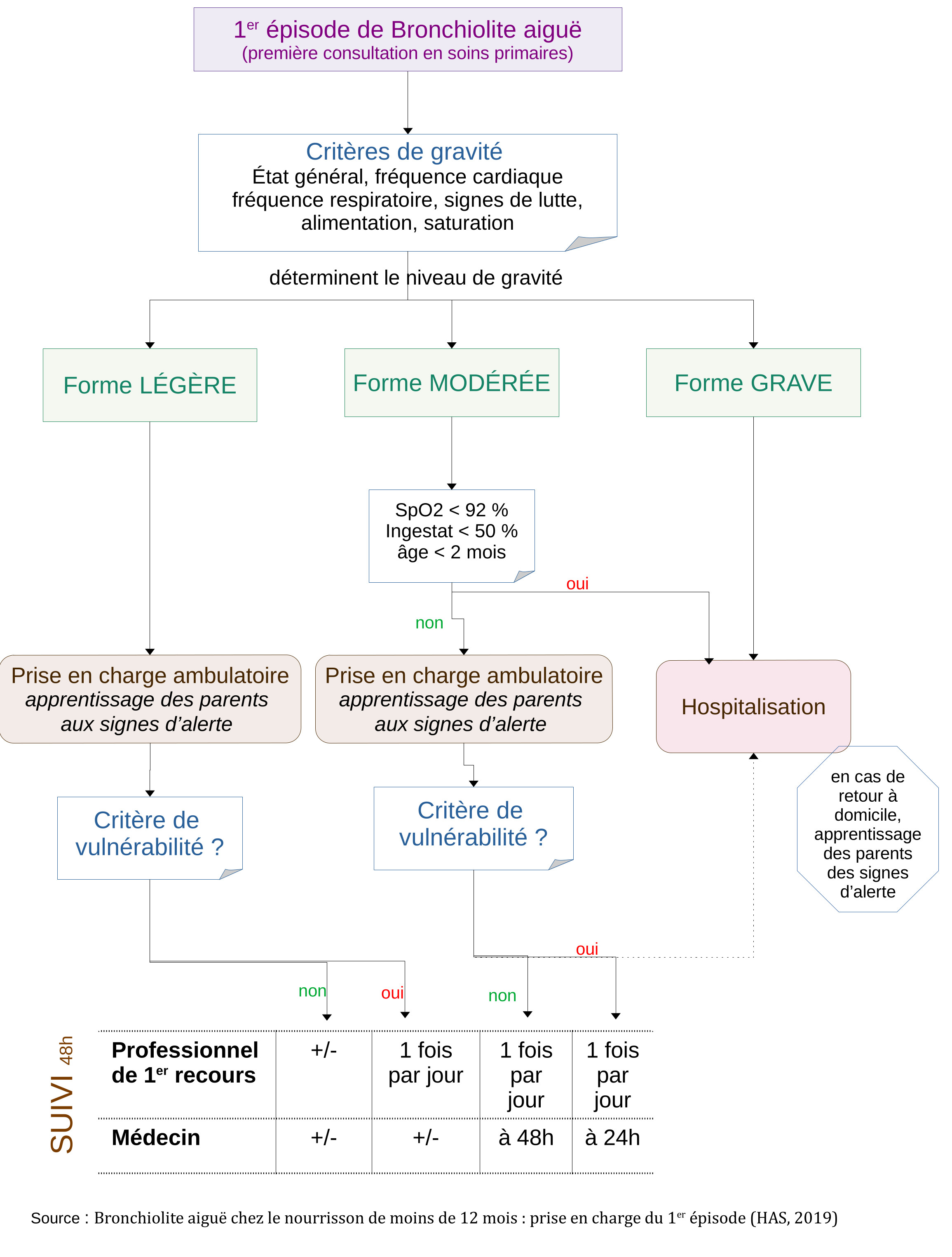 orientation et surveillance en ca de premier épisode de bronchiolite chez les nourrissons de moins de 12 mois