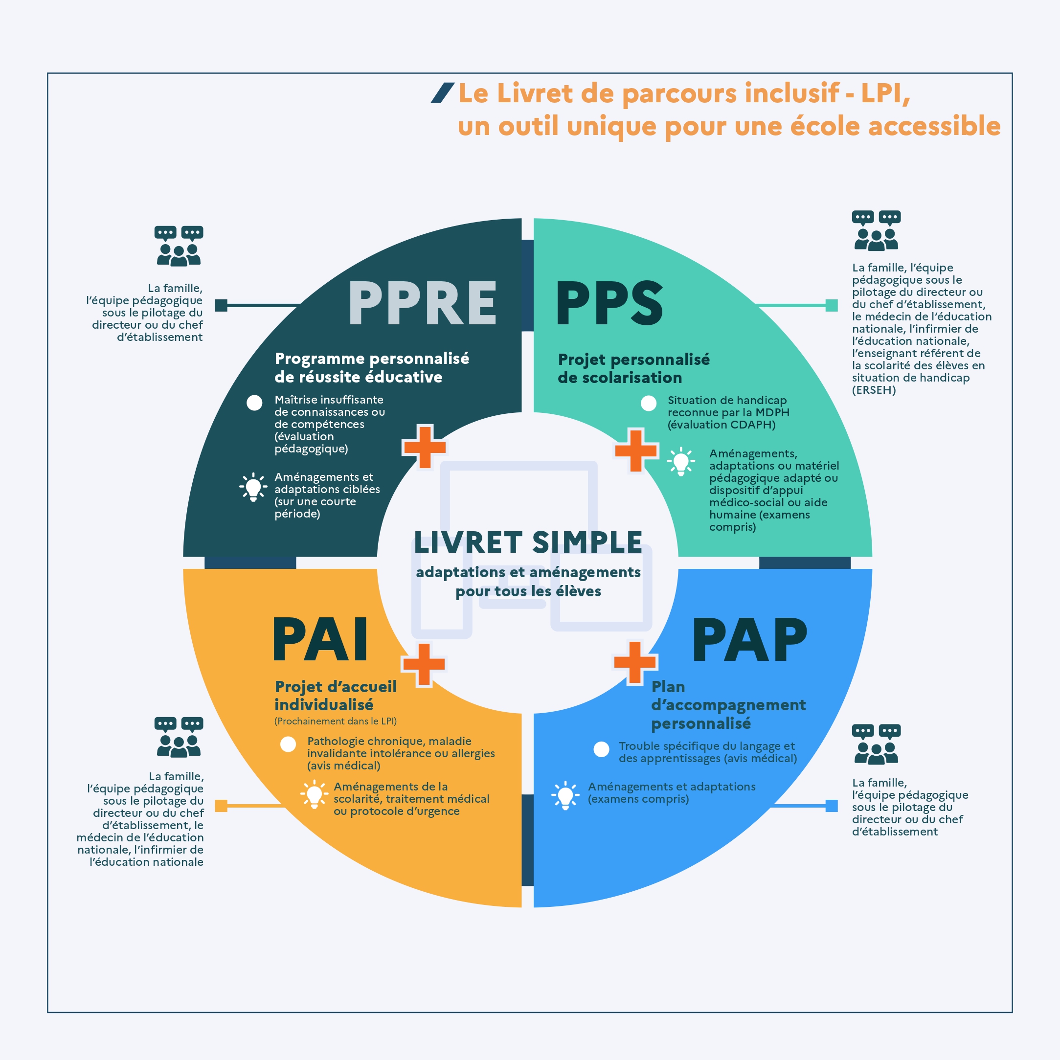 Livret de parcours inclusif (LPI). Infographie décrivant brièvement les programmes d'aménagement scolaire existants : PPRE, PPS, PAI et PAP