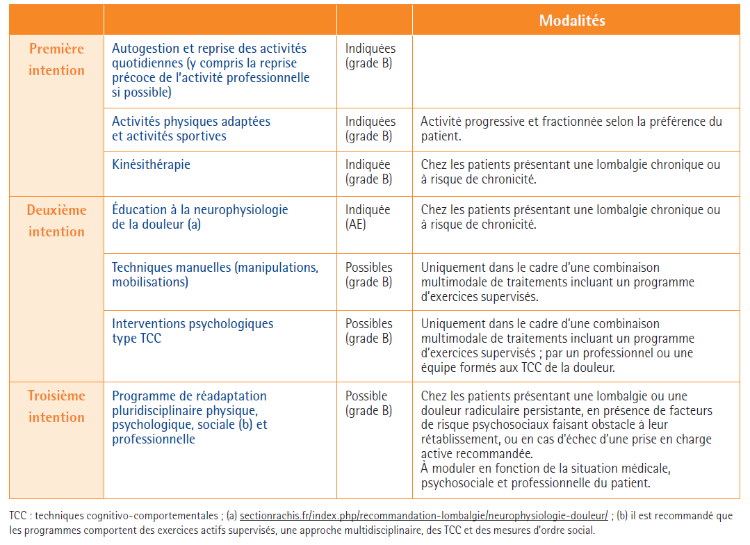 Figure 1. Prise en charge médicamenteuse