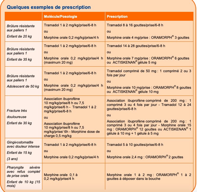 Figure 1. Quelques exemples de prescription