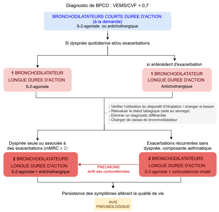 Figure 2. Traitement m&eacute;dicamenteux de la BPCO &agrave; l