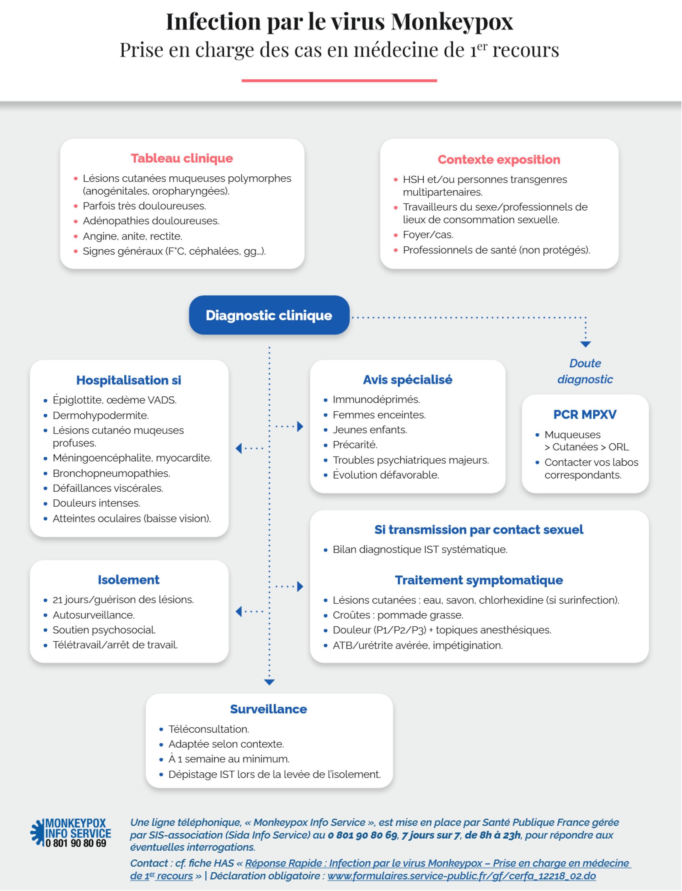 Figure 1. Synthèse de la prise en charge