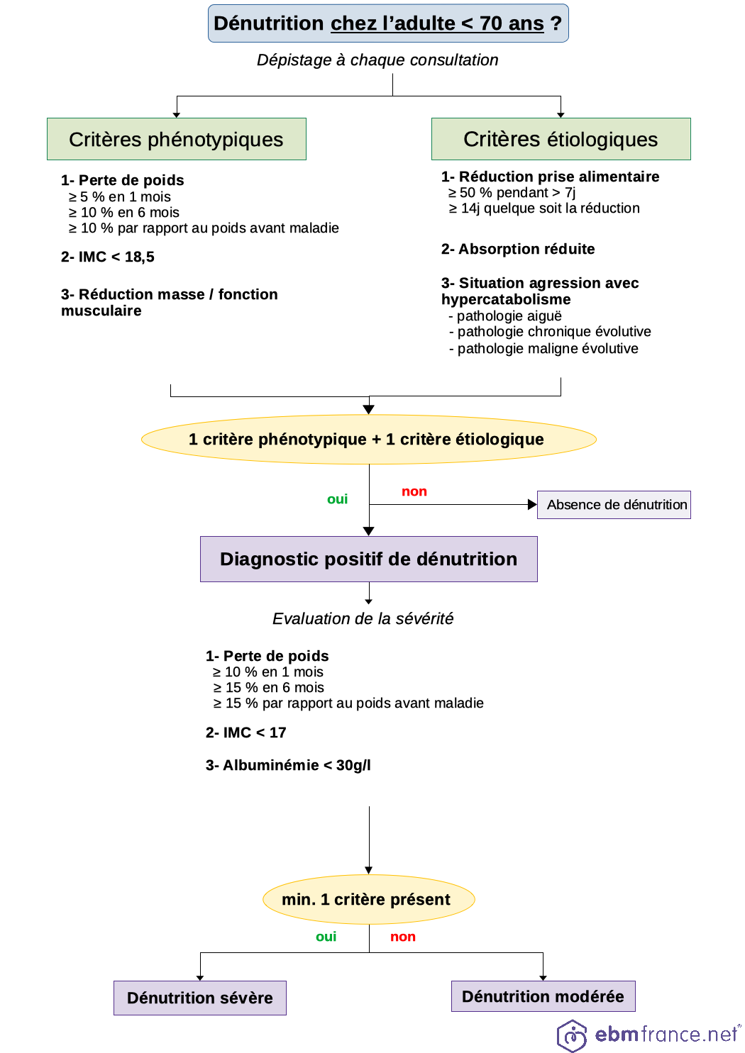 Figure 2. Diagnostic de la dénutrition chez l