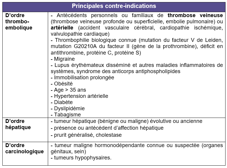 Figure 1. Principales contre-indications des oestroprogestatifs
