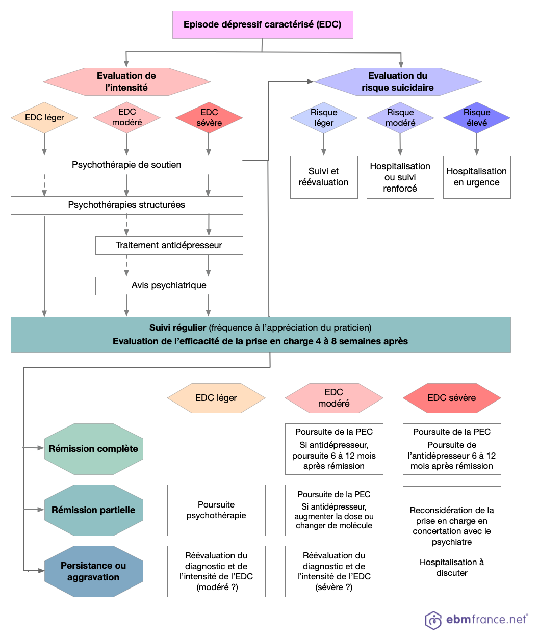 Figure 1. Algorithme de prise en charge