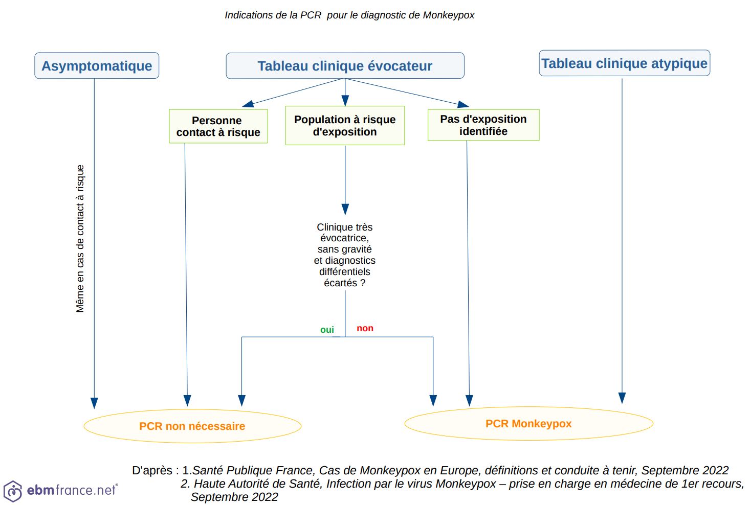 Figure 3. Indications de la PCR dans le diagnostic de Monkeypox