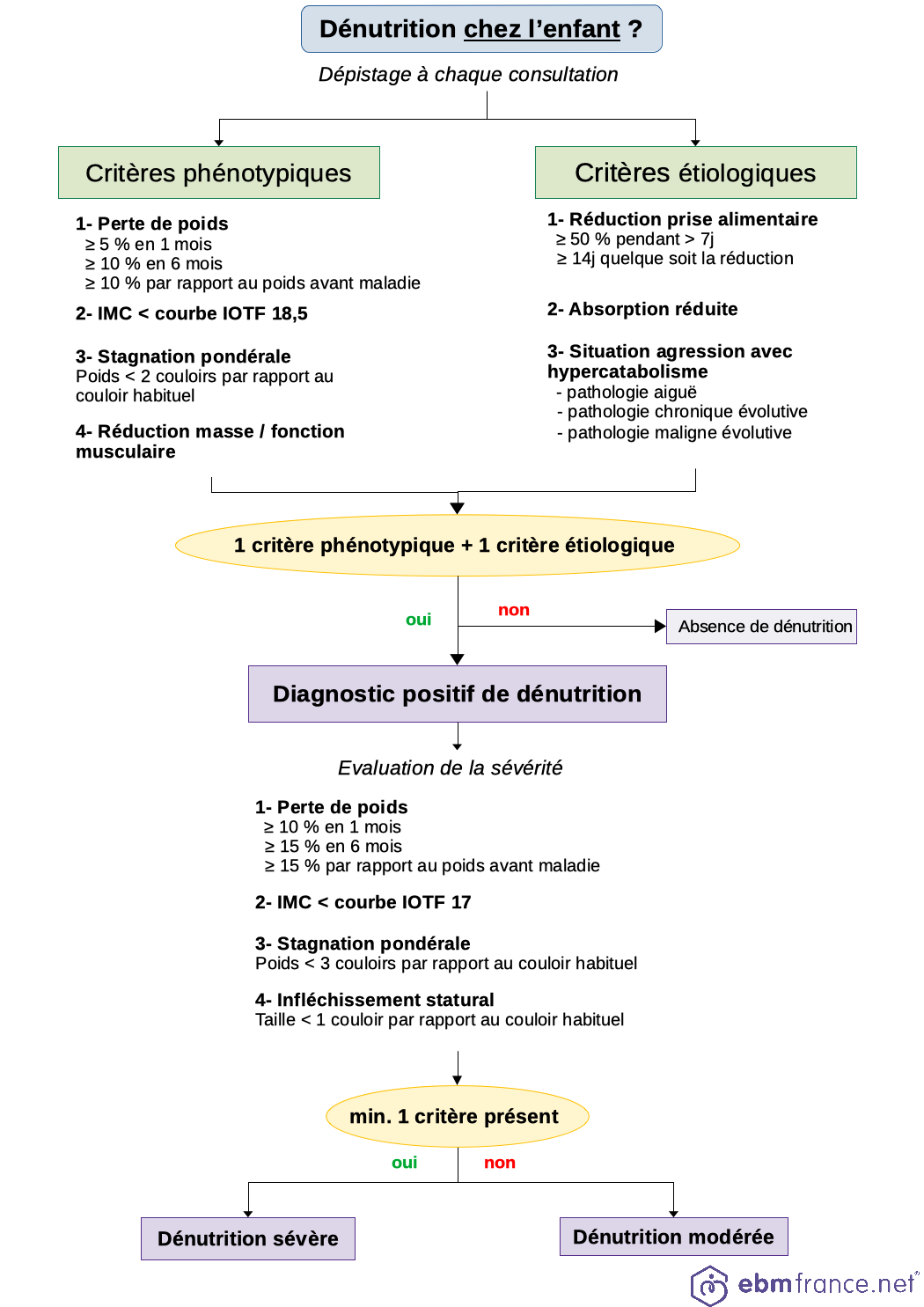 Figure 1. Diagnostic de la dénutrition chez l'enfant