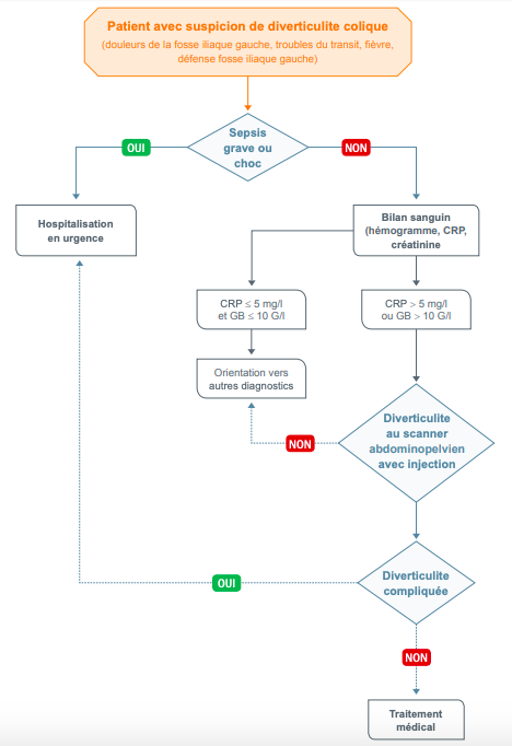 Figure 1. Algorithme de prise en charge d'une suspicion de diverticulite aiguë