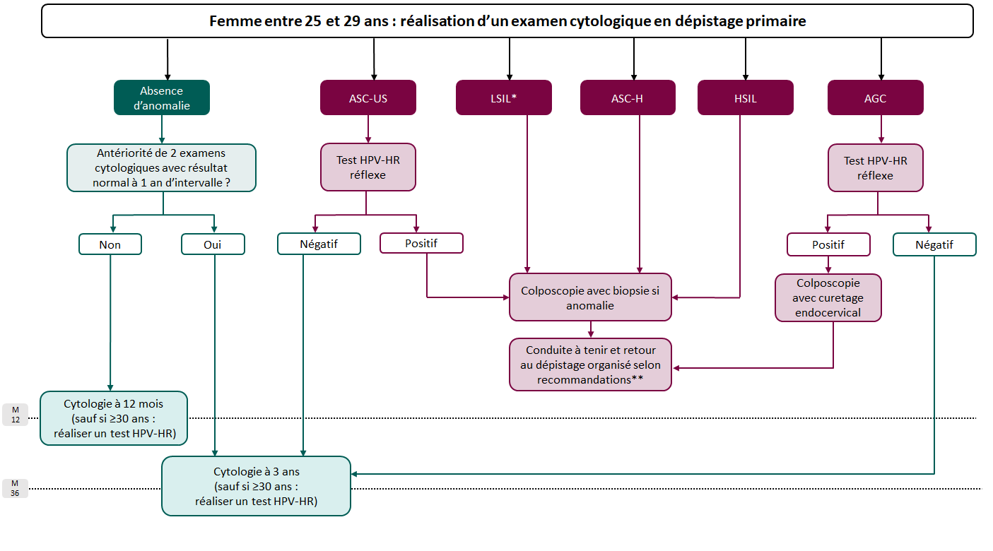 Figure 1. conduite à tenir selon le résultat de l'examen cytologique (femmes entre 25 et 29 ans, hors grossesse)