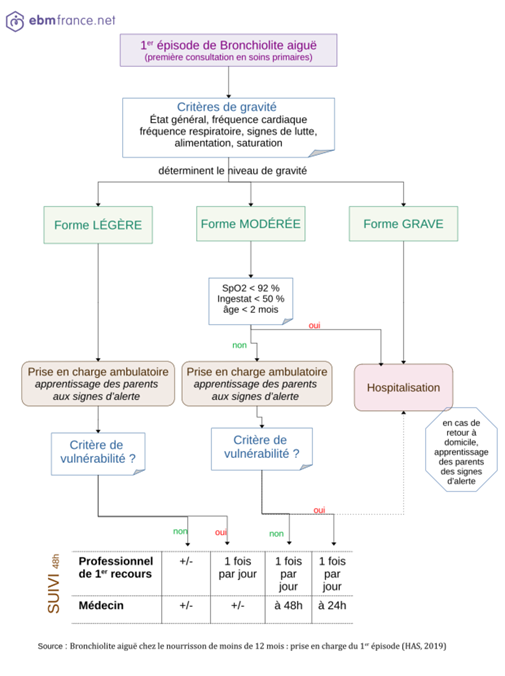 Figure 1. Orientation et surveillance en cas de premier épisode de bronchiolite