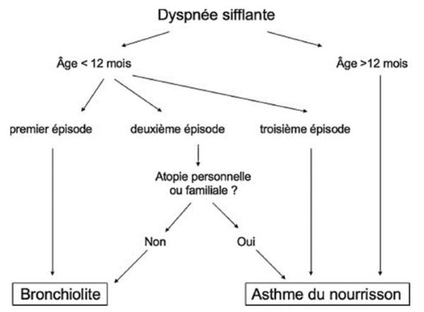 Schéma 1. Orientation diagnostique devant une dyspnée sifflante